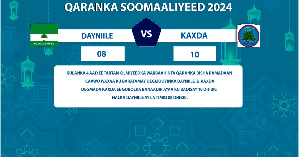Tartamayaasha Degmada Kaxda oo u gudbay wareegga 2-aad ee tartanka “SAWIRRO”
